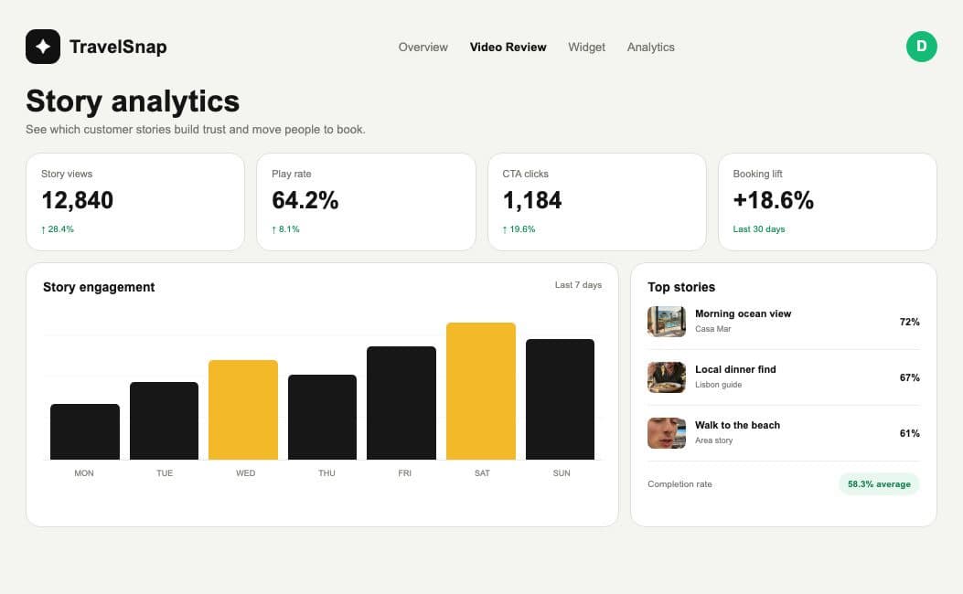 TravelSnap story analytics showing engagement, booking lift, and top-performing stories